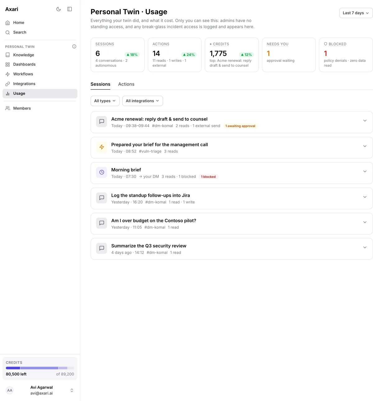 Axari web dashboard: Usage view with session and action counts, credits, and items needing approval